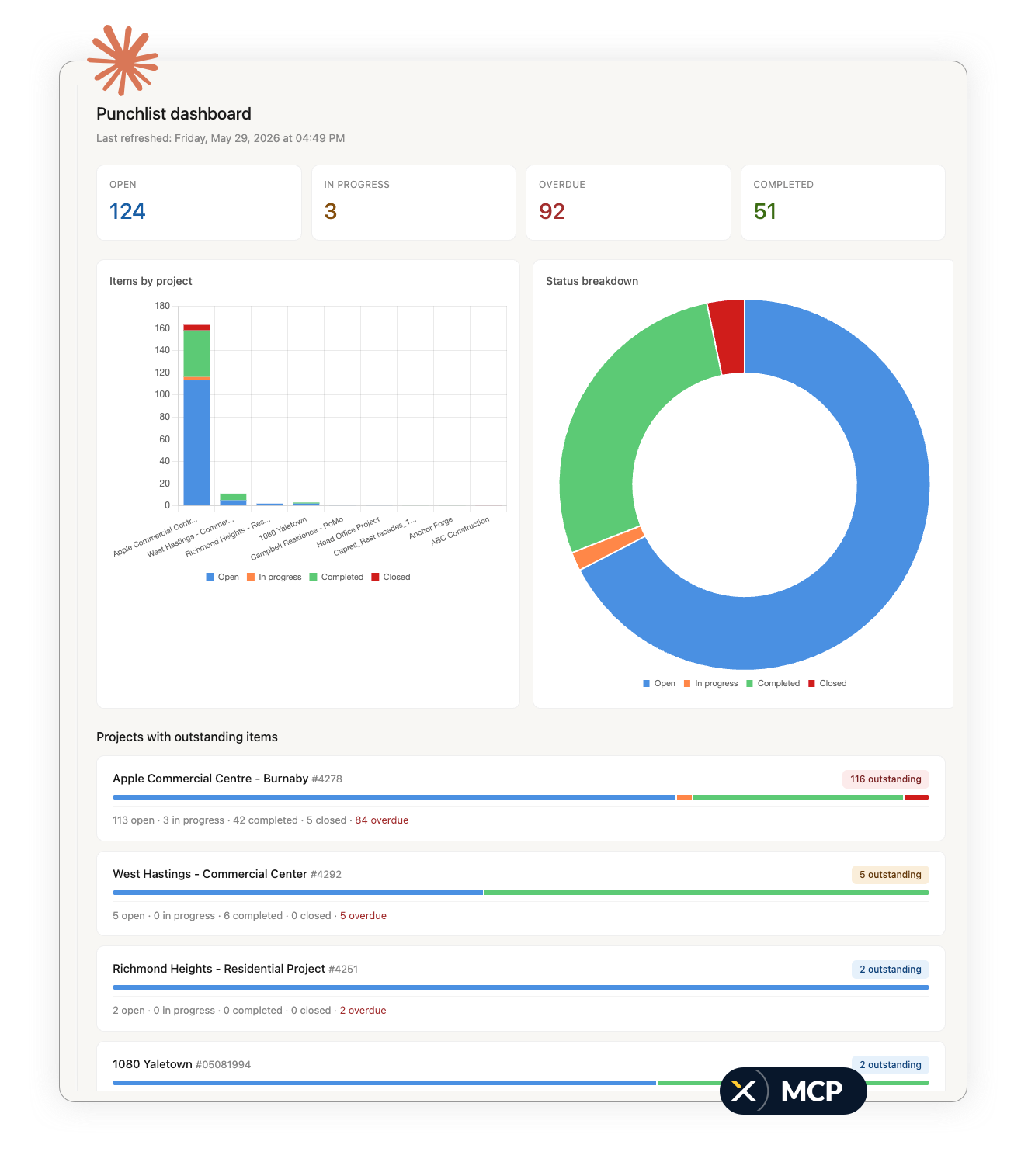 Punchlist dashboard generated by Claude from live SiteMax data