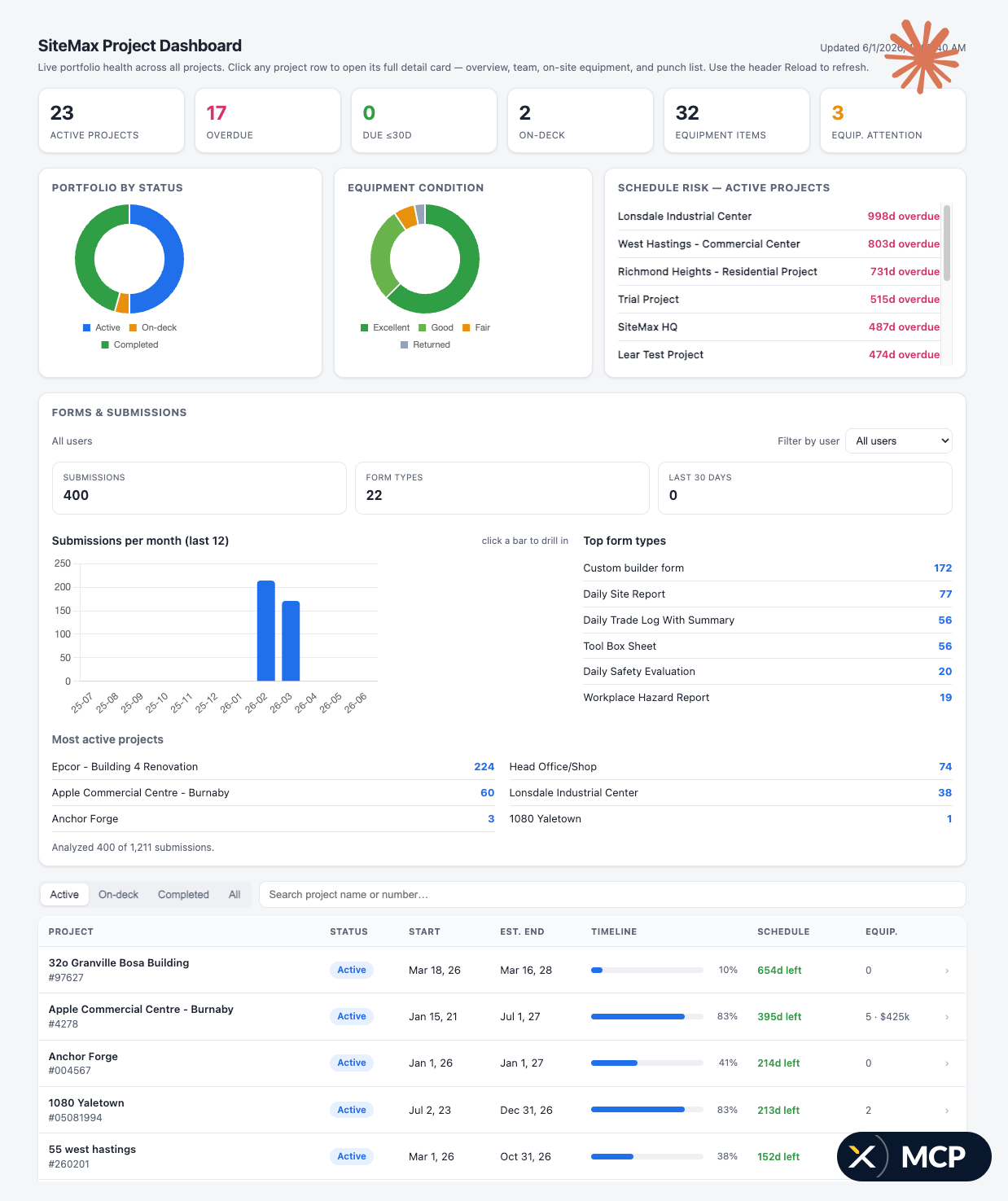 SiteMax project dashboard generated by Claude, showing portfolio KPIs, status, equipment condition, schedule risk, and active projects